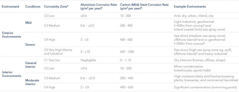 Duralloy® +PLUS Solid - Dulux Powder Coatings