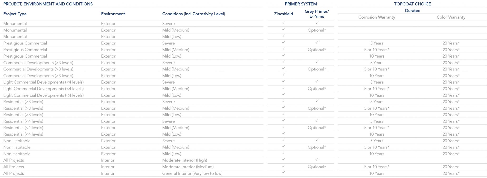 Duratec® Zeus® - Dulux Powder Coatings