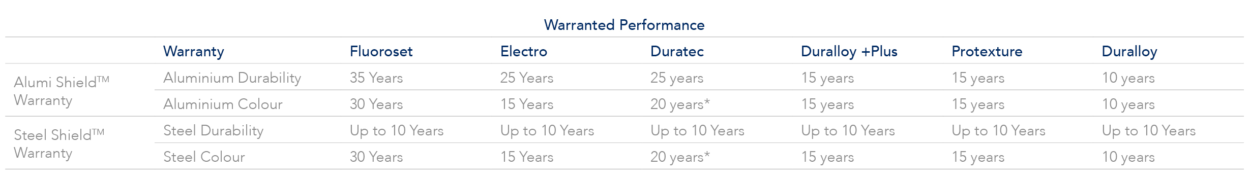 Warranty Performance