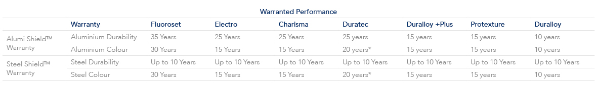 Warranty Performance