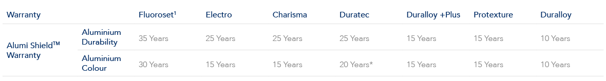 Alumi Shield Warranty Table