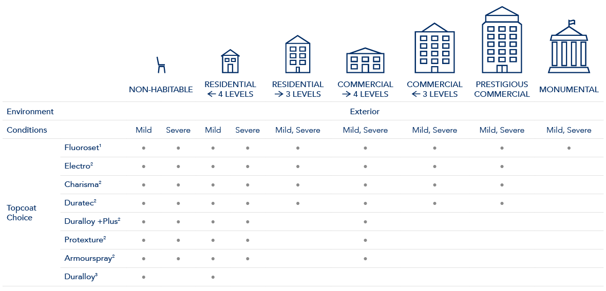 Product Range Table