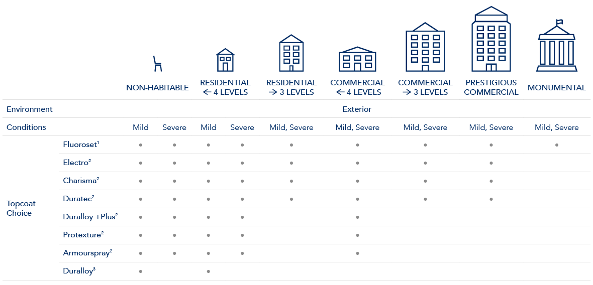 Product Range Table